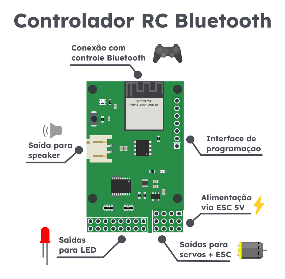 Diagrama da placa Controlador RC Bluetooth com indicação das saídas